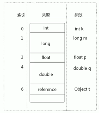 各个数据类型占据Slot大小