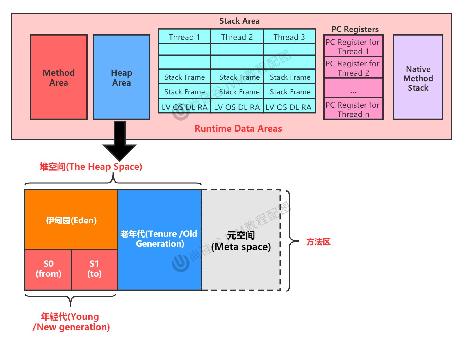 JDK8堆空间内部结构