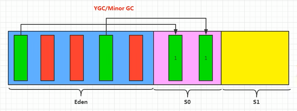 清除红色,剩余放入S0