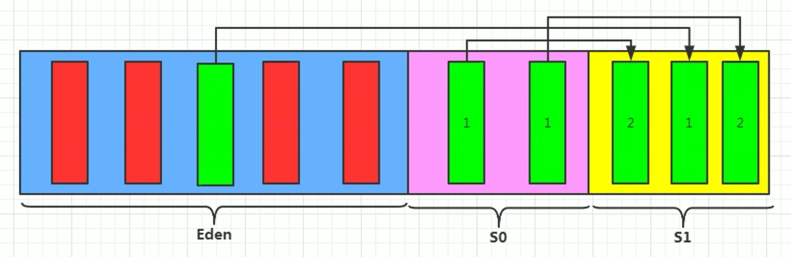 清除红色,S0放置S1