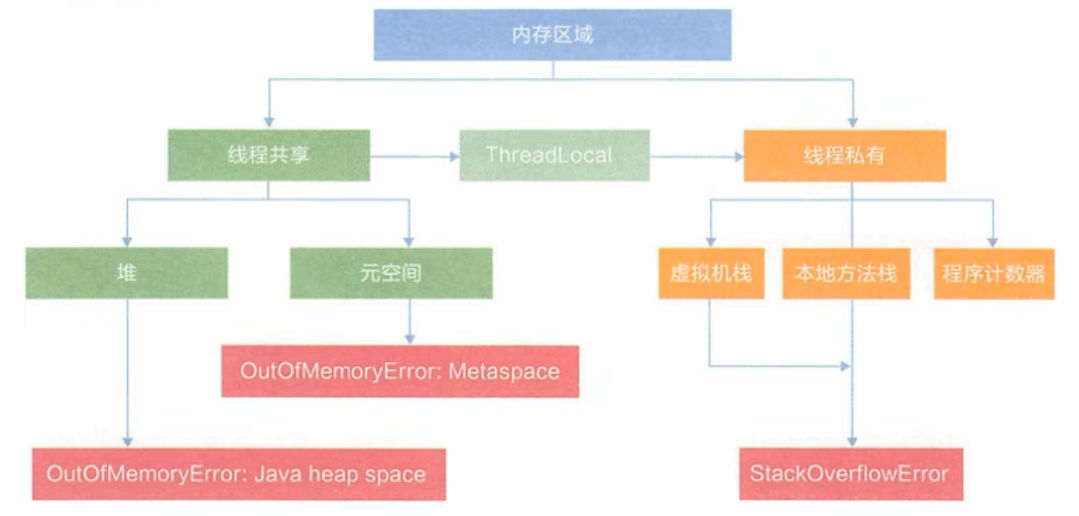 线程共享与否的角度