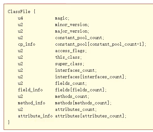 The ClassFile Structure